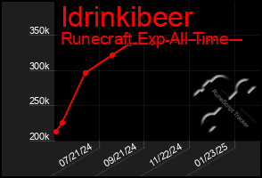 Total Graph of Idrinkibeer