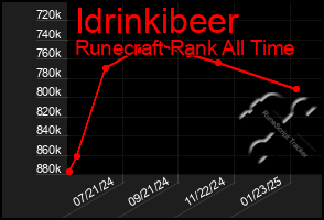 Total Graph of Idrinkibeer