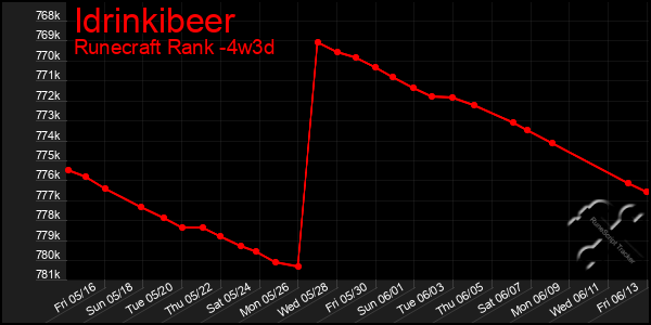 Last 31 Days Graph of Idrinkibeer