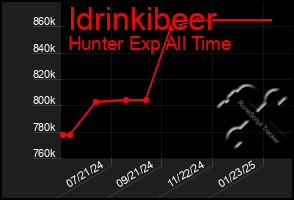 Total Graph of Idrinkibeer