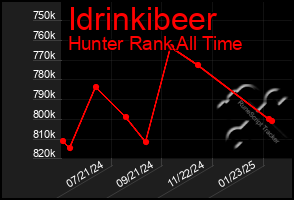 Total Graph of Idrinkibeer