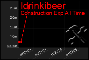 Total Graph of Idrinkibeer