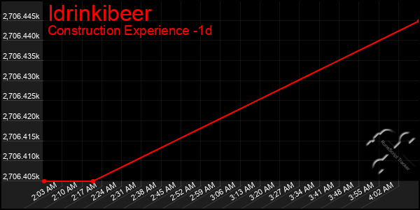 Last 24 Hours Graph of Idrinkibeer