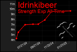 Total Graph of Idrinkibeer