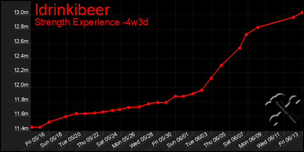 Last 31 Days Graph of Idrinkibeer