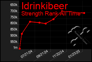 Total Graph of Idrinkibeer