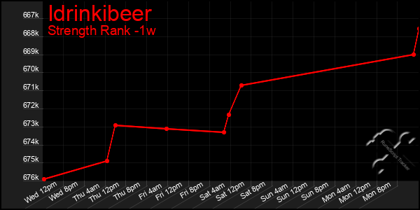 Last 7 Days Graph of Idrinkibeer