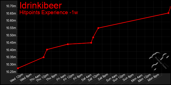 Last 7 Days Graph of Idrinkibeer