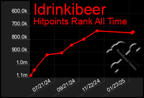 Total Graph of Idrinkibeer