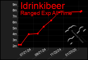 Total Graph of Idrinkibeer