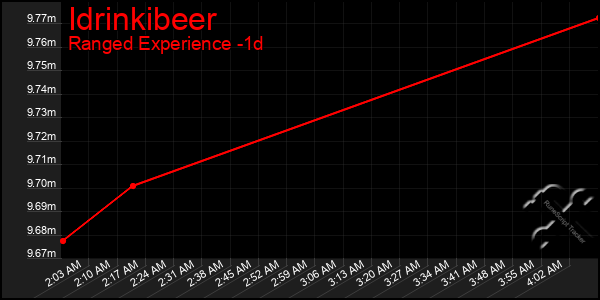 Last 24 Hours Graph of Idrinkibeer