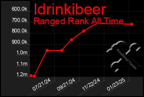 Total Graph of Idrinkibeer