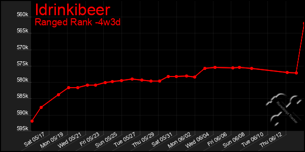 Last 31 Days Graph of Idrinkibeer