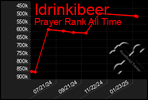 Total Graph of Idrinkibeer