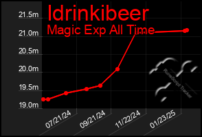 Total Graph of Idrinkibeer