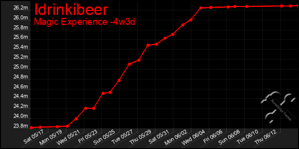 Last 31 Days Graph of Idrinkibeer