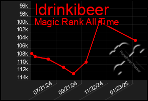 Total Graph of Idrinkibeer