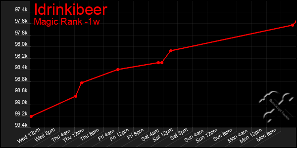 Last 7 Days Graph of Idrinkibeer