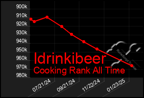 Total Graph of Idrinkibeer