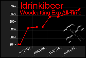 Total Graph of Idrinkibeer