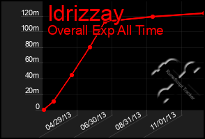 Total Graph of Idrizzay