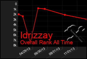 Total Graph of Idrizzay