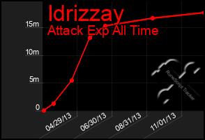 Total Graph of Idrizzay