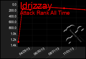 Total Graph of Idrizzay