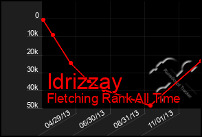 Total Graph of Idrizzay