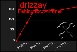 Total Graph of Idrizzay