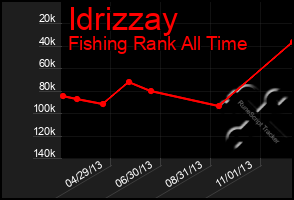 Total Graph of Idrizzay