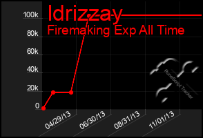 Total Graph of Idrizzay