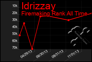 Total Graph of Idrizzay