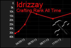 Total Graph of Idrizzay