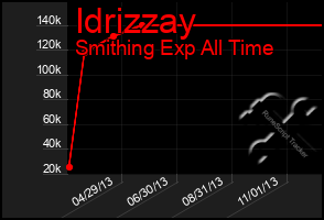Total Graph of Idrizzay