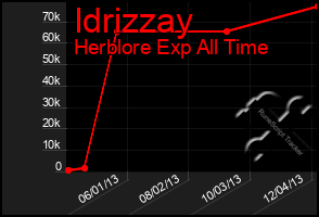 Total Graph of Idrizzay