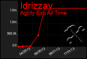 Total Graph of Idrizzay