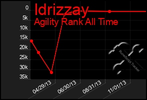 Total Graph of Idrizzay