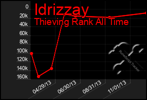 Total Graph of Idrizzay