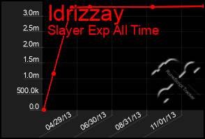 Total Graph of Idrizzay