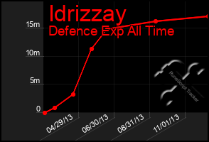 Total Graph of Idrizzay