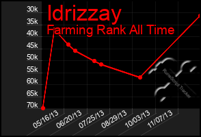 Total Graph of Idrizzay