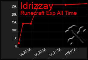 Total Graph of Idrizzay
