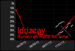 Total Graph of Idrizzay