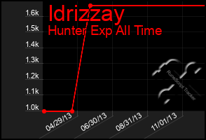 Total Graph of Idrizzay
