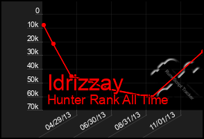 Total Graph of Idrizzay