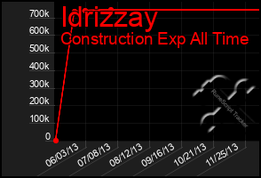 Total Graph of Idrizzay