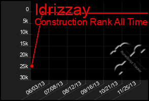 Total Graph of Idrizzay