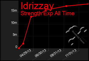 Total Graph of Idrizzay