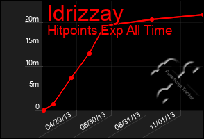 Total Graph of Idrizzay